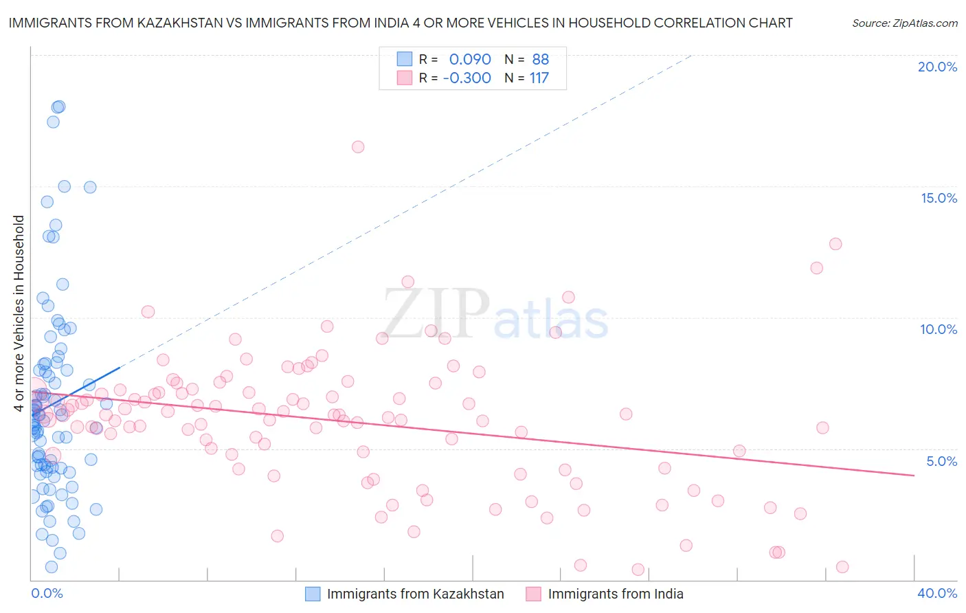 Immigrants from Kazakhstan vs Immigrants from India 4 or more Vehicles in Household