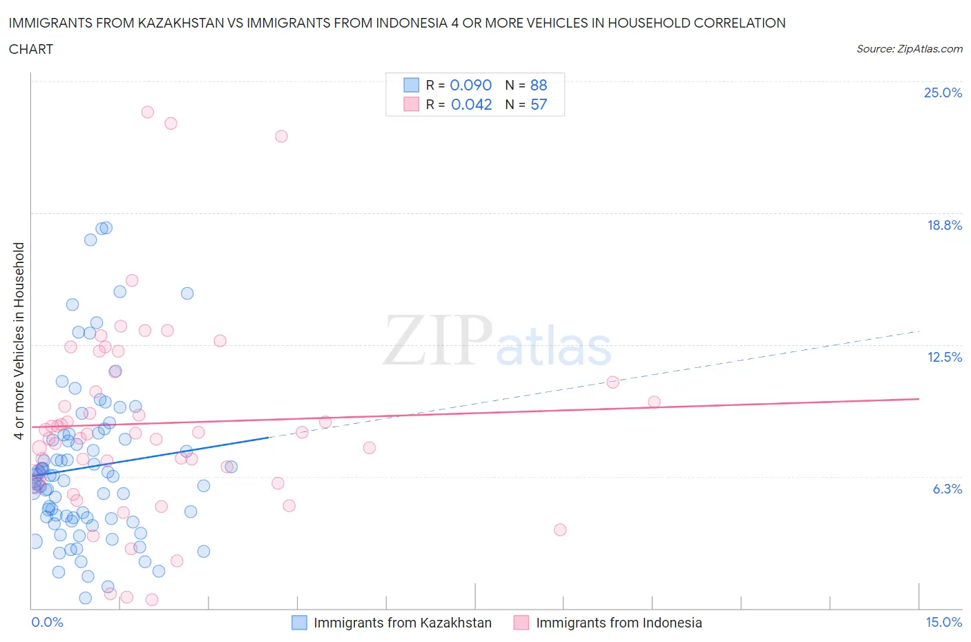Immigrants from Kazakhstan vs Immigrants from Indonesia 4 or more Vehicles in Household