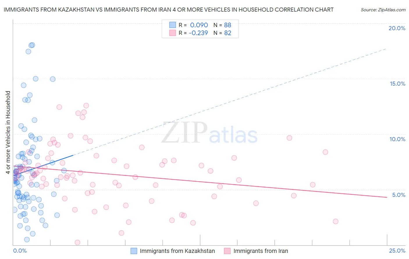 Immigrants from Kazakhstan vs Immigrants from Iran 4 or more Vehicles in Household