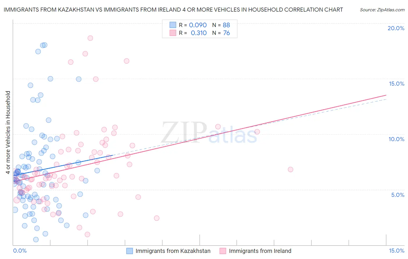 Immigrants from Kazakhstan vs Immigrants from Ireland 4 or more Vehicles in Household