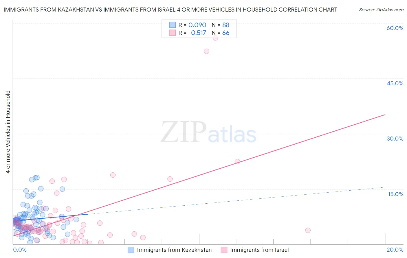 Immigrants from Kazakhstan vs Immigrants from Israel 4 or more Vehicles in Household