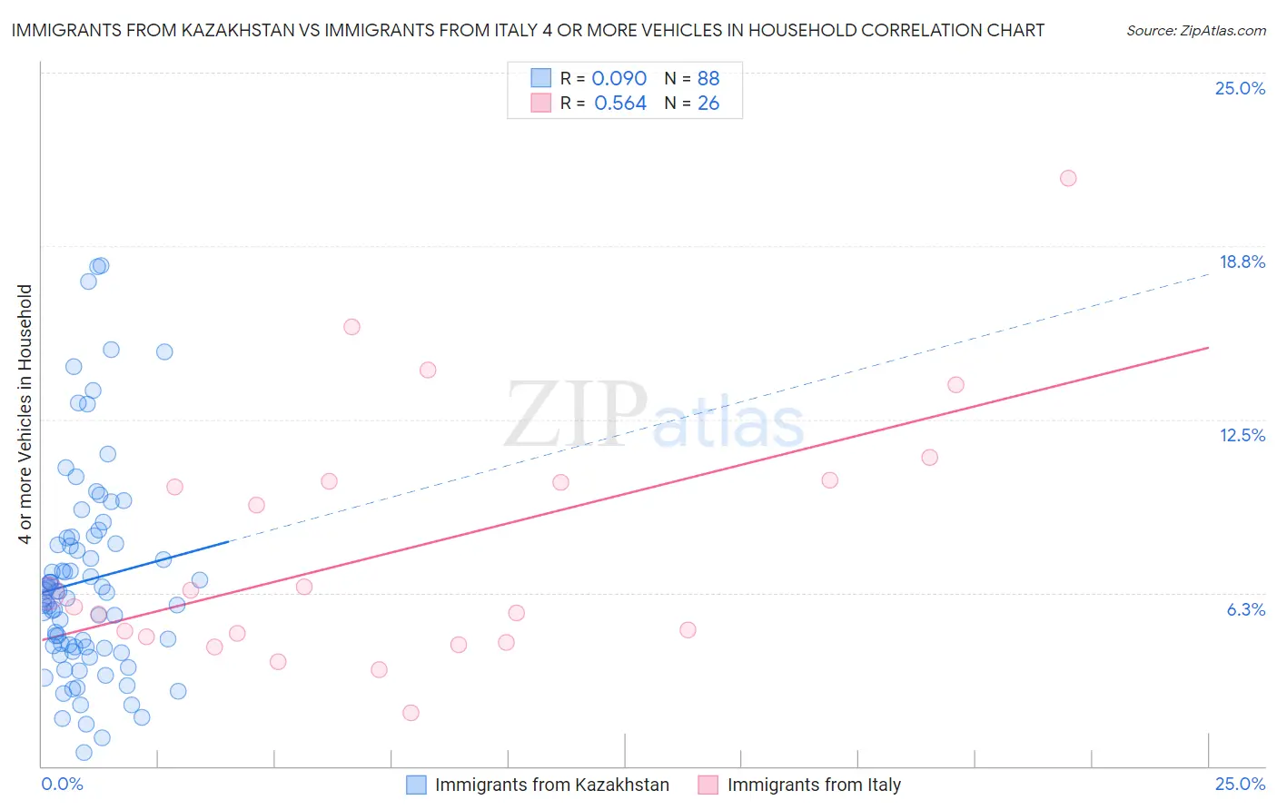 Immigrants from Kazakhstan vs Immigrants from Italy 4 or more Vehicles in Household