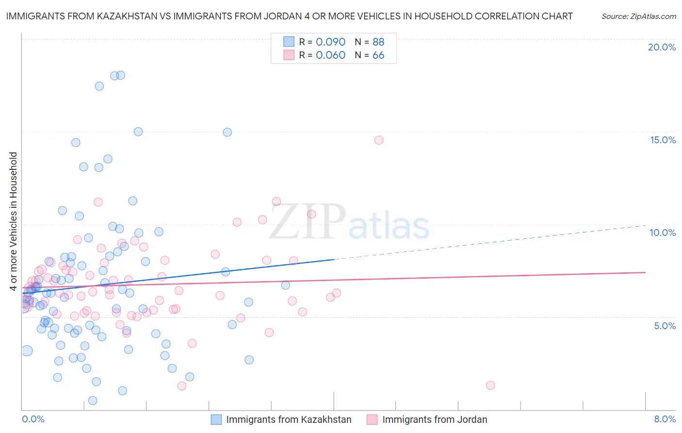 Immigrants from Kazakhstan vs Immigrants from Jordan 4 or more Vehicles in Household