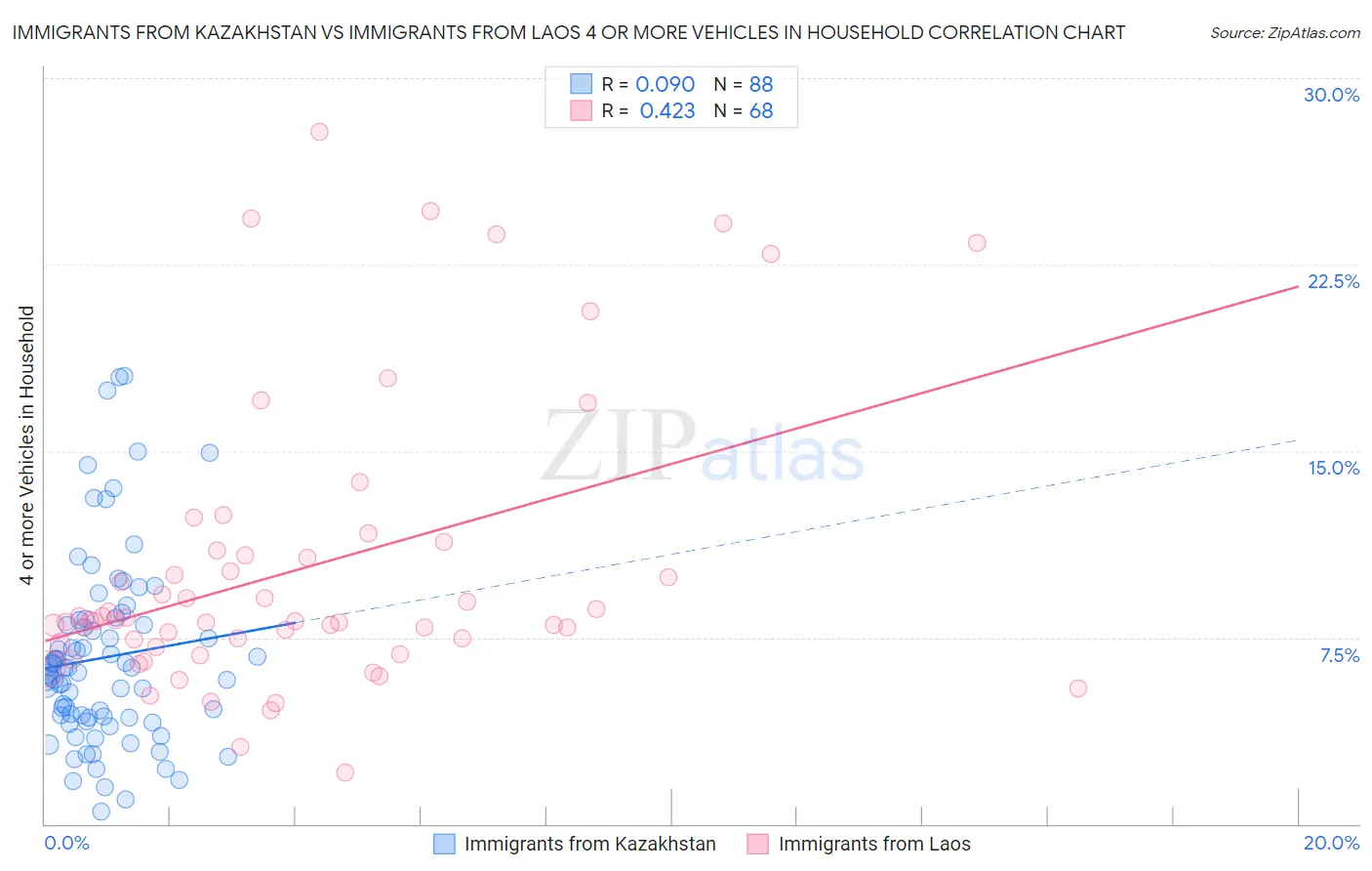 Immigrants from Kazakhstan vs Immigrants from Laos 4 or more Vehicles in Household