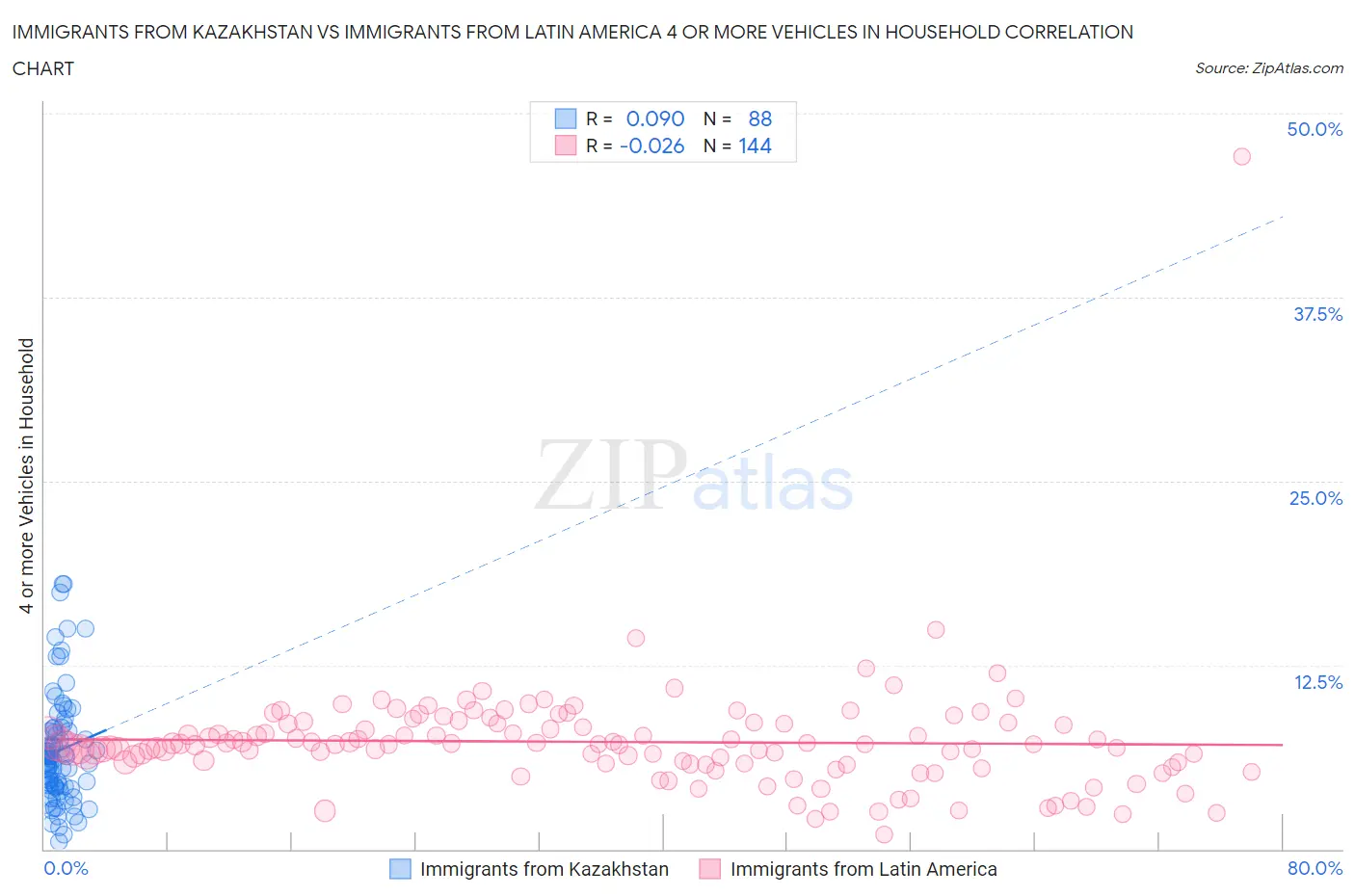 Immigrants from Kazakhstan vs Immigrants from Latin America 4 or more Vehicles in Household