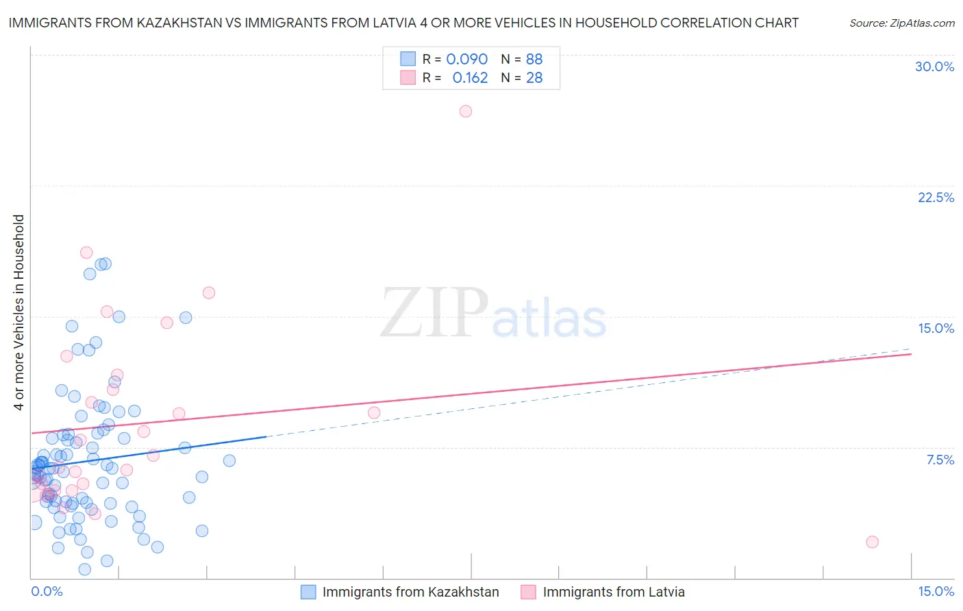 Immigrants from Kazakhstan vs Immigrants from Latvia 4 or more Vehicles in Household