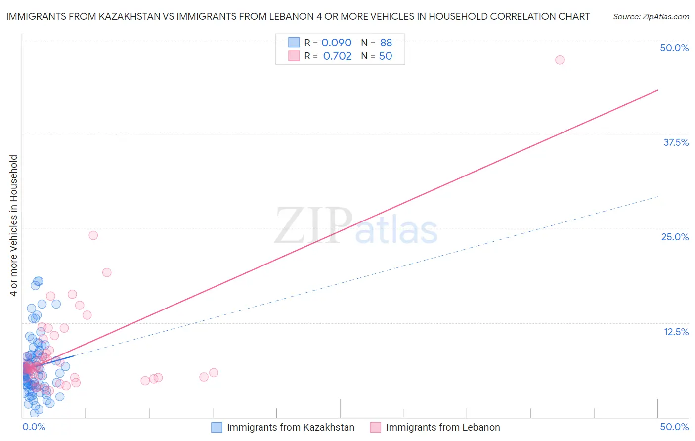 Immigrants from Kazakhstan vs Immigrants from Lebanon 4 or more Vehicles in Household