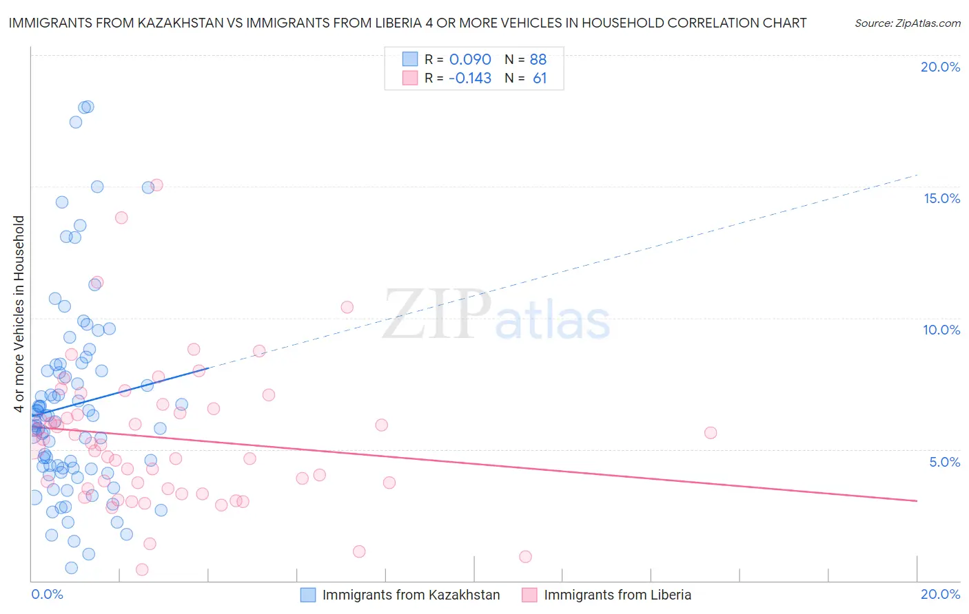 Immigrants from Kazakhstan vs Immigrants from Liberia 4 or more Vehicles in Household