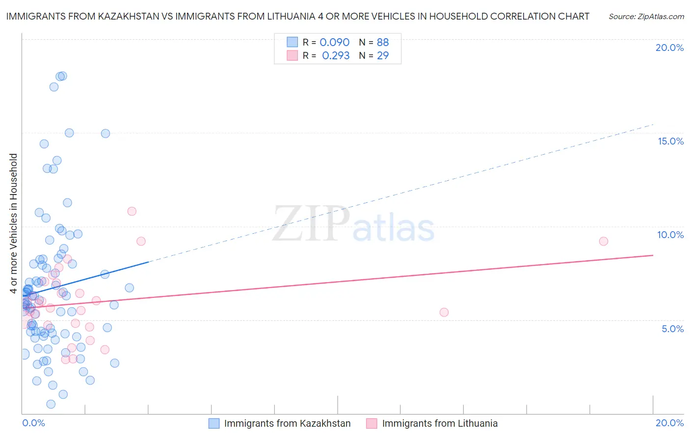 Immigrants from Kazakhstan vs Immigrants from Lithuania 4 or more Vehicles in Household