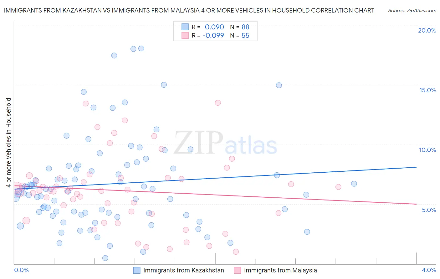 Immigrants from Kazakhstan vs Immigrants from Malaysia 4 or more Vehicles in Household