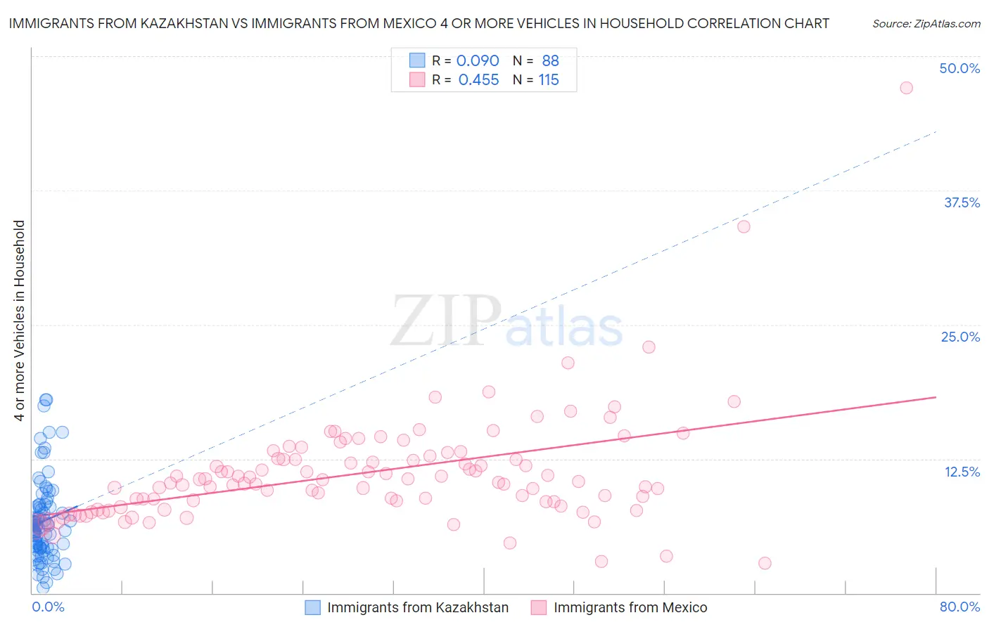 Immigrants from Kazakhstan vs Immigrants from Mexico 4 or more Vehicles in Household