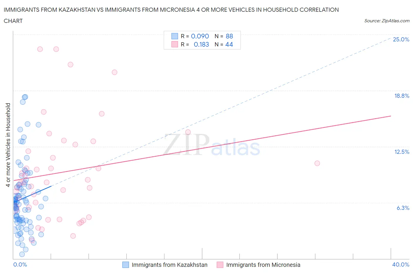Immigrants from Kazakhstan vs Immigrants from Micronesia 4 or more Vehicles in Household