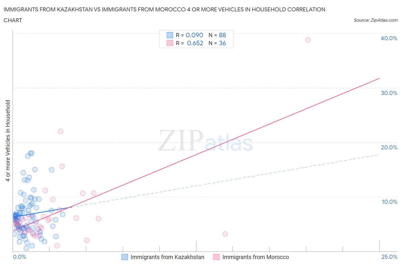 Immigrants from Kazakhstan vs Immigrants from Morocco 4 or more Vehicles in Household