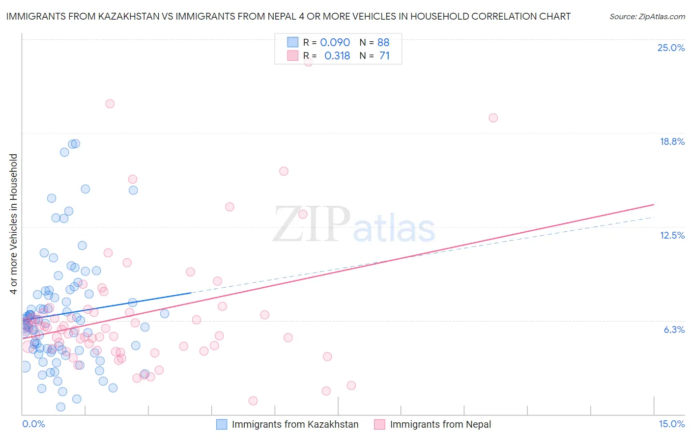 Immigrants from Kazakhstan vs Immigrants from Nepal 4 or more Vehicles in Household