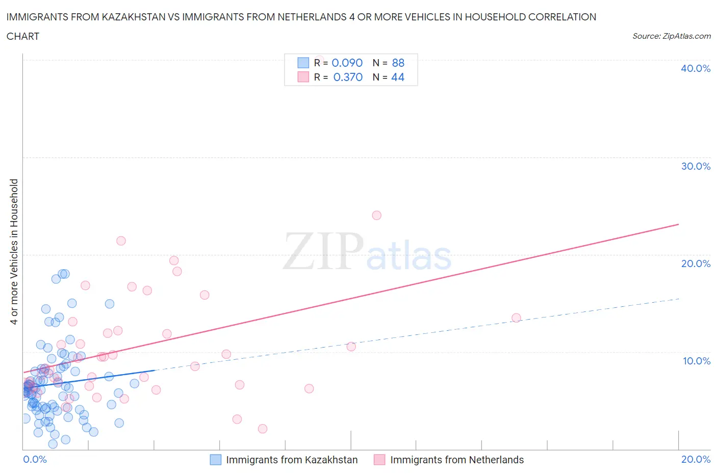 Immigrants from Kazakhstan vs Immigrants from Netherlands 4 or more Vehicles in Household