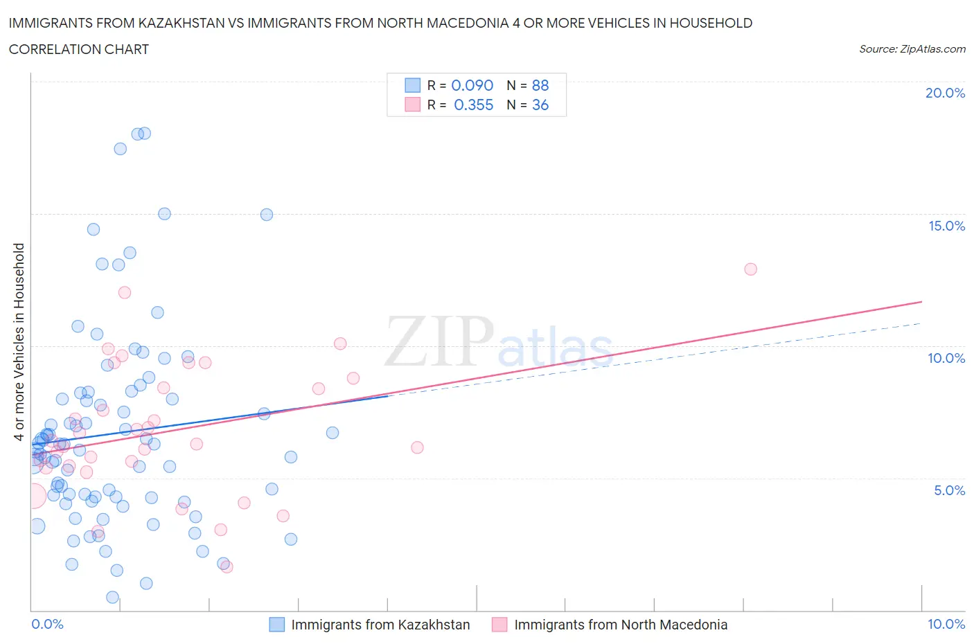 Immigrants from Kazakhstan vs Immigrants from North Macedonia 4 or more Vehicles in Household
