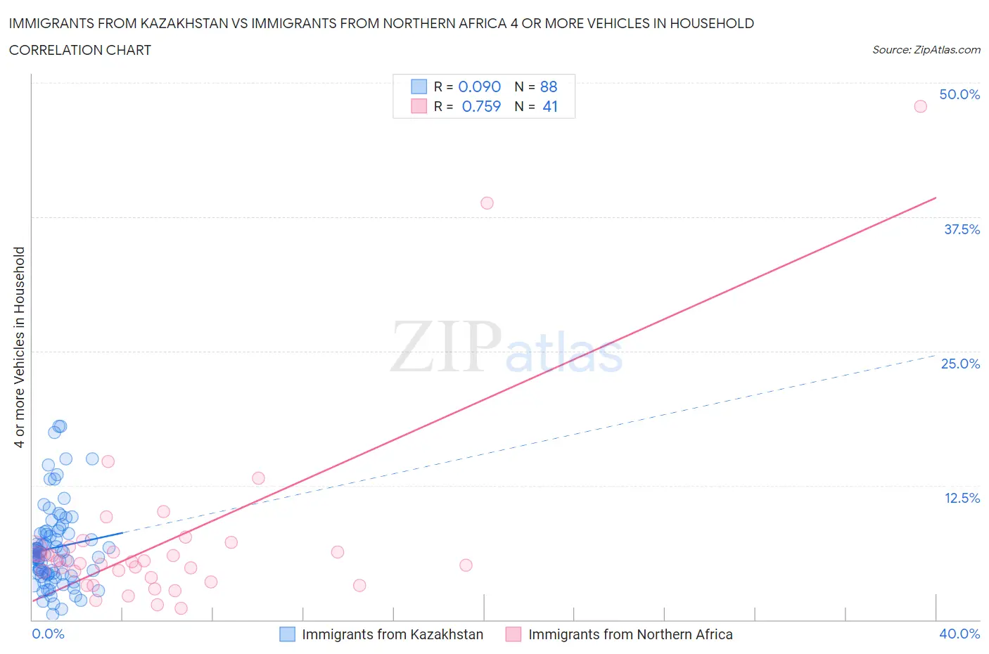 Immigrants from Kazakhstan vs Immigrants from Northern Africa 4 or more Vehicles in Household