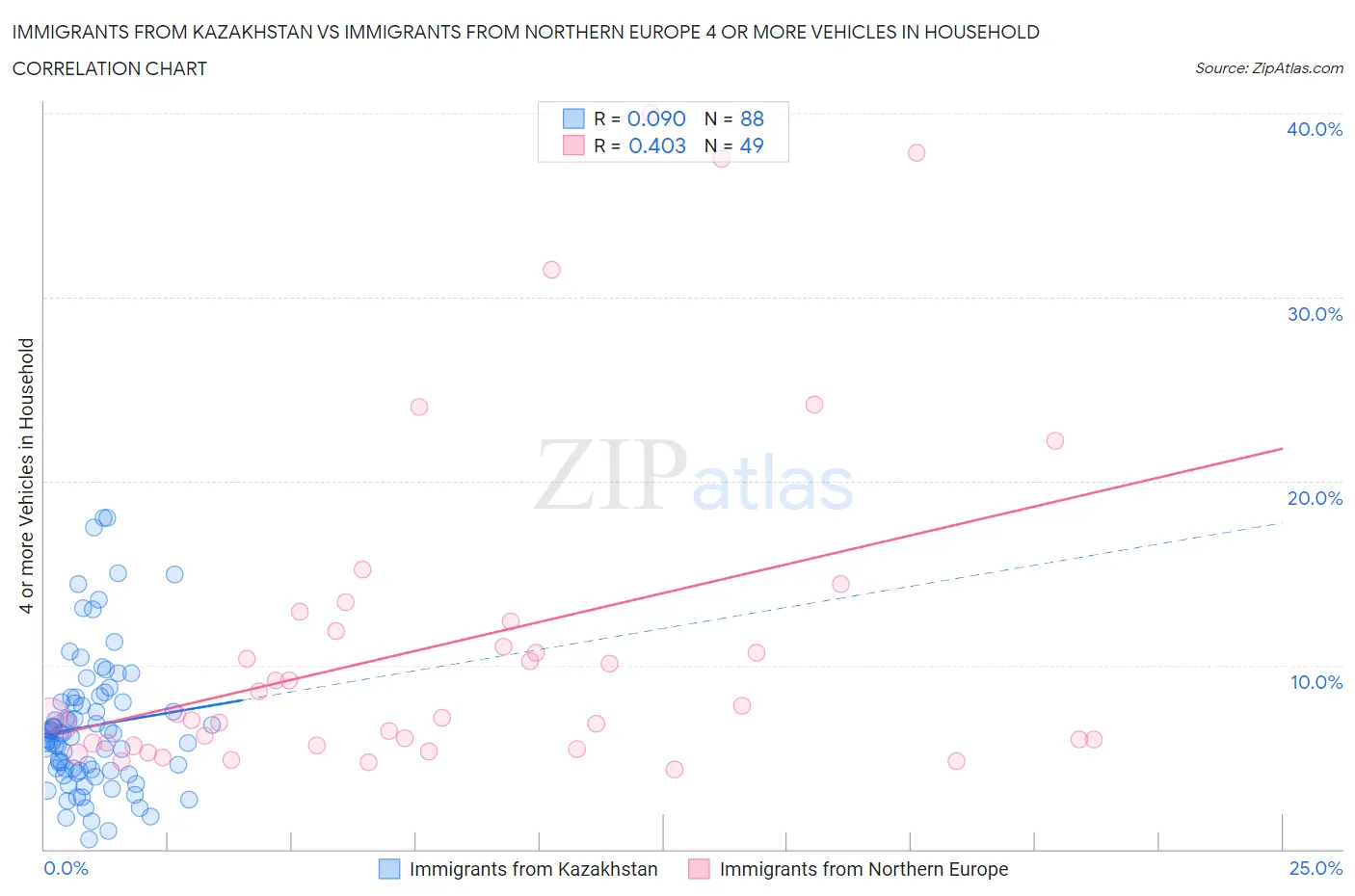 Immigrants from Kazakhstan vs Immigrants from Northern Europe 4 or more Vehicles in Household