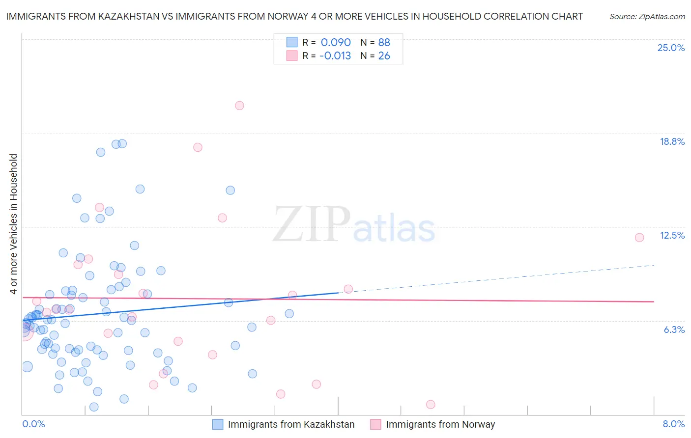 Immigrants from Kazakhstan vs Immigrants from Norway 4 or more Vehicles in Household