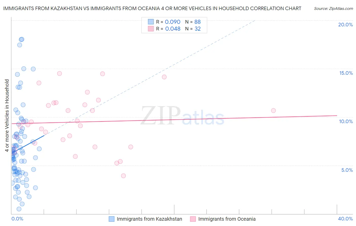 Immigrants from Kazakhstan vs Immigrants from Oceania 4 or more Vehicles in Household