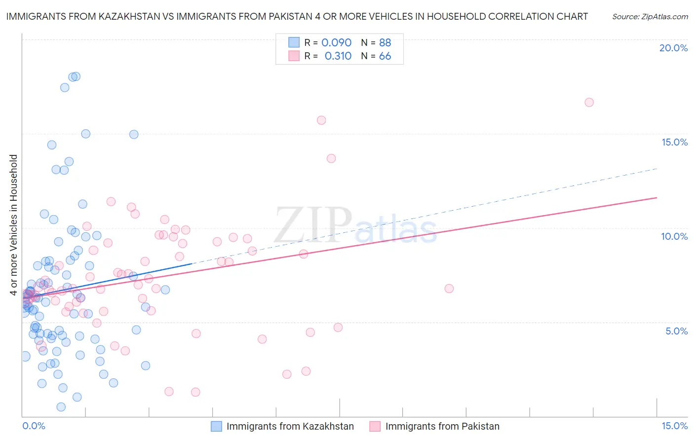 Immigrants from Kazakhstan vs Immigrants from Pakistan 4 or more Vehicles in Household