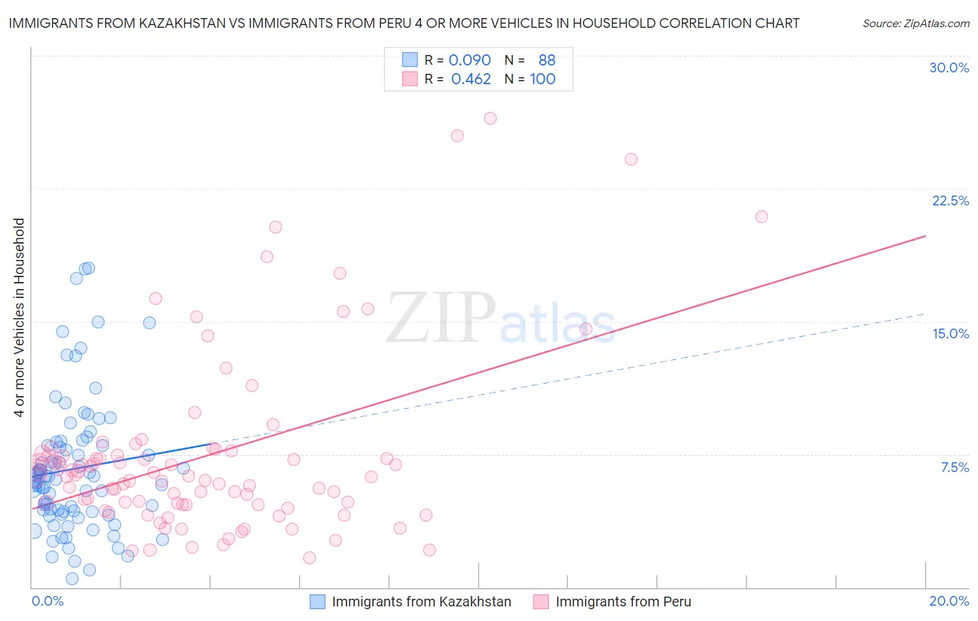 Immigrants from Kazakhstan vs Immigrants from Peru 4 or more Vehicles in Household