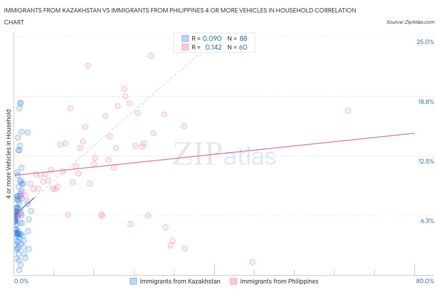 Immigrants from Kazakhstan vs Immigrants from Philippines 4 or more Vehicles in Household