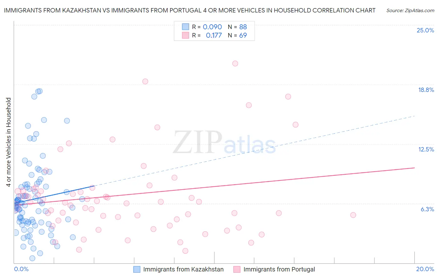 Immigrants from Kazakhstan vs Immigrants from Portugal 4 or more Vehicles in Household