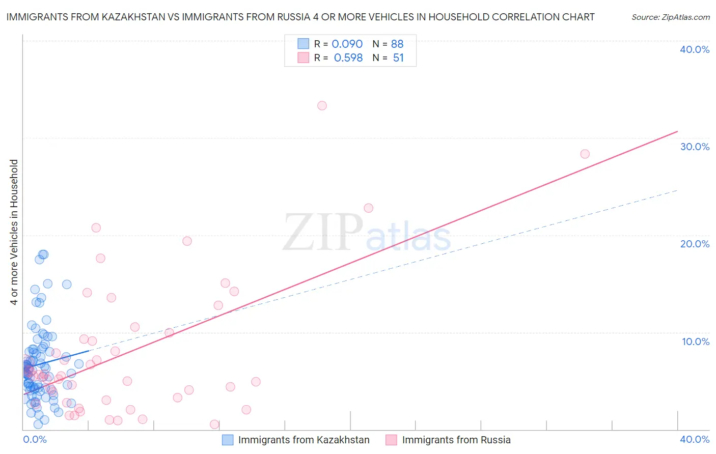 Immigrants from Kazakhstan vs Immigrants from Russia 4 or more Vehicles in Household