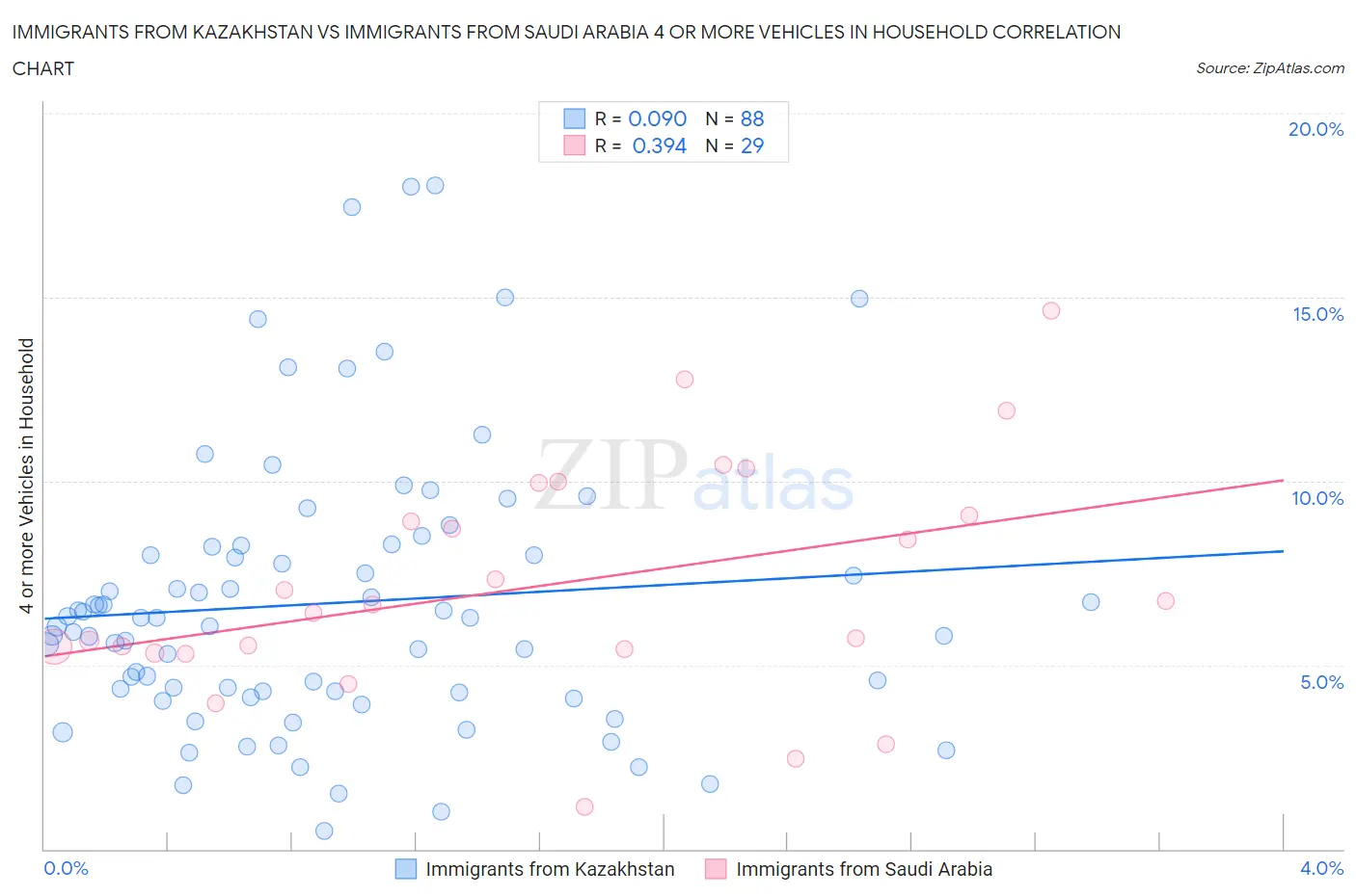 Immigrants from Kazakhstan vs Immigrants from Saudi Arabia 4 or more Vehicles in Household