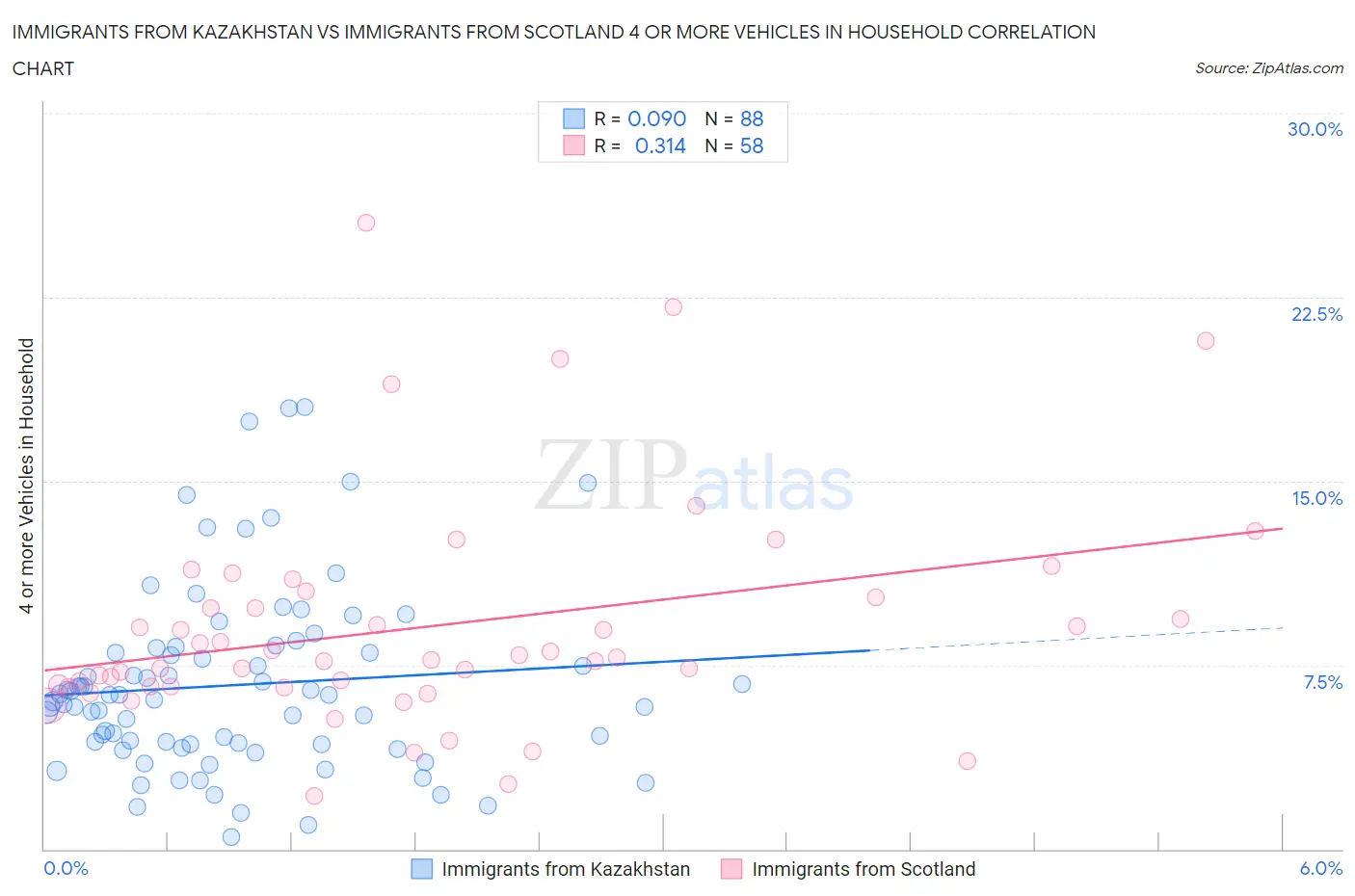 Immigrants from Kazakhstan vs Immigrants from Scotland 4 or more Vehicles in Household