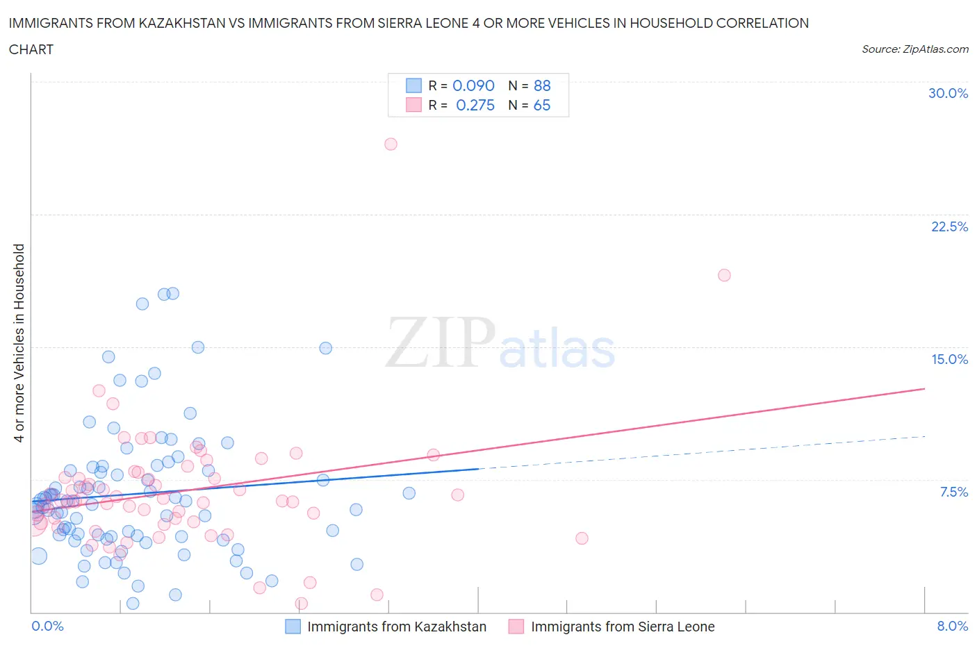 Immigrants from Kazakhstan vs Immigrants from Sierra Leone 4 or more Vehicles in Household