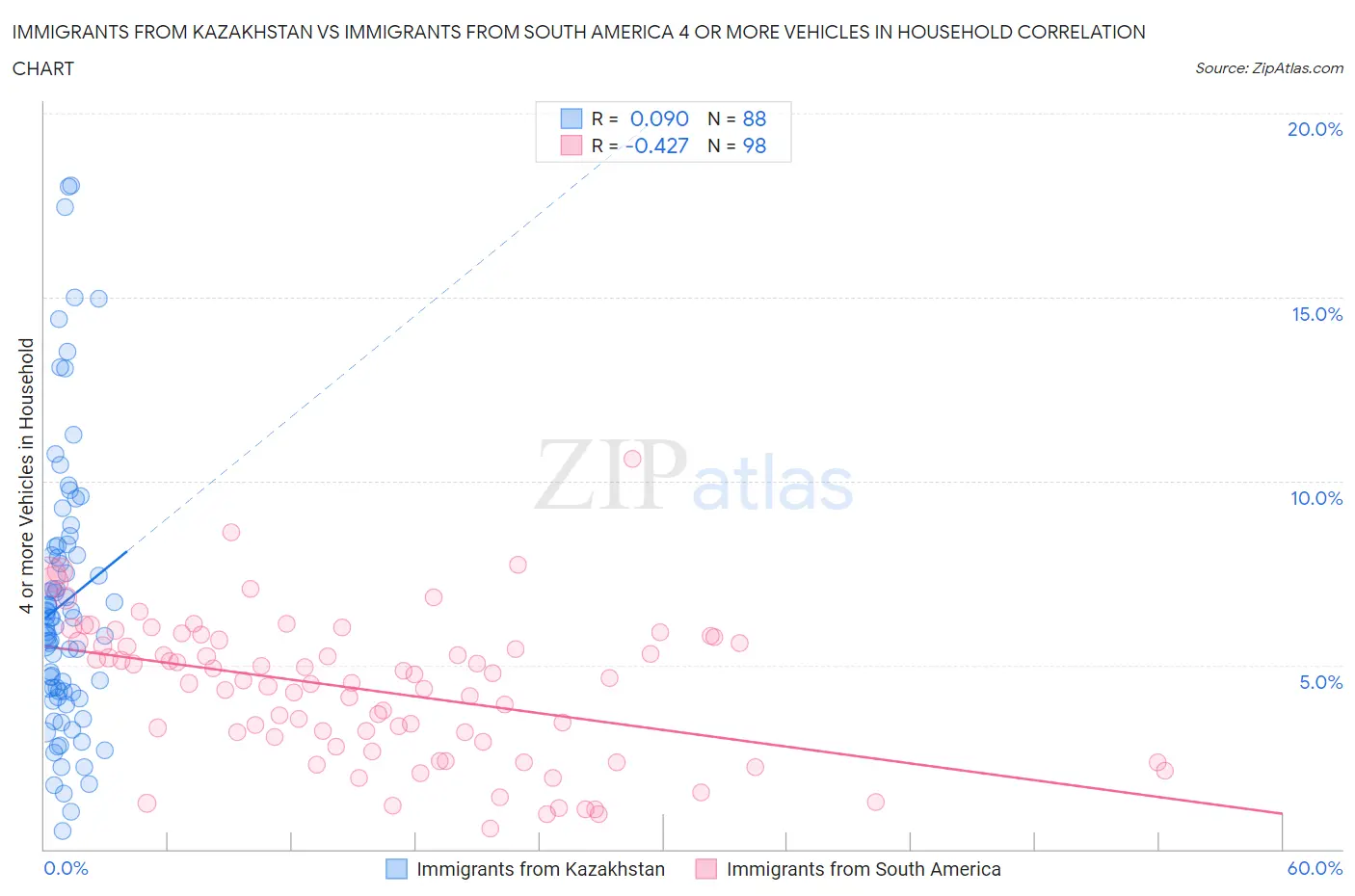 Immigrants from Kazakhstan vs Immigrants from South America 4 or more Vehicles in Household