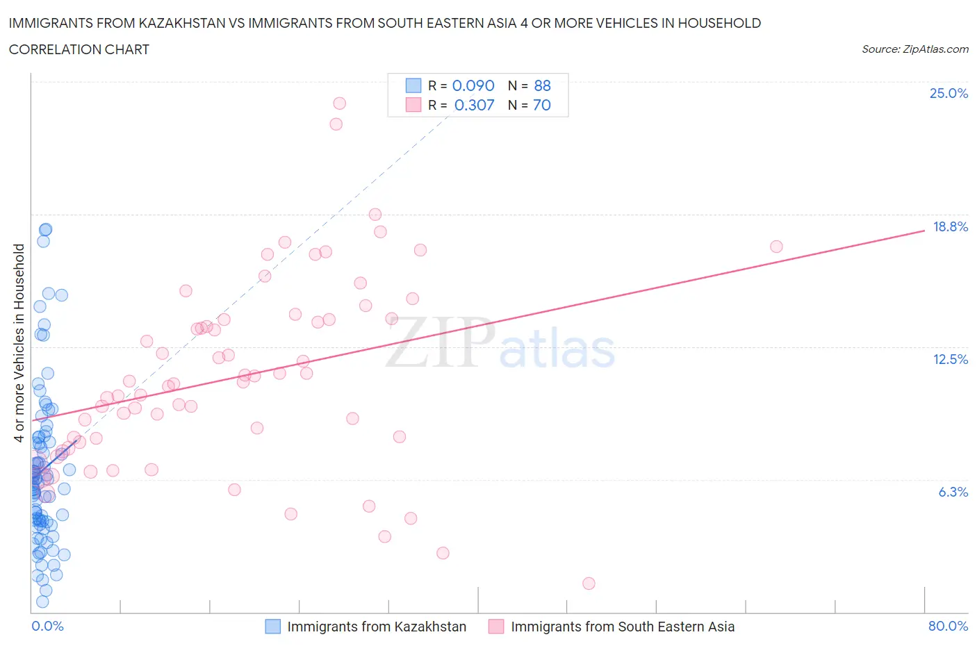 Immigrants from Kazakhstan vs Immigrants from South Eastern Asia 4 or more Vehicles in Household