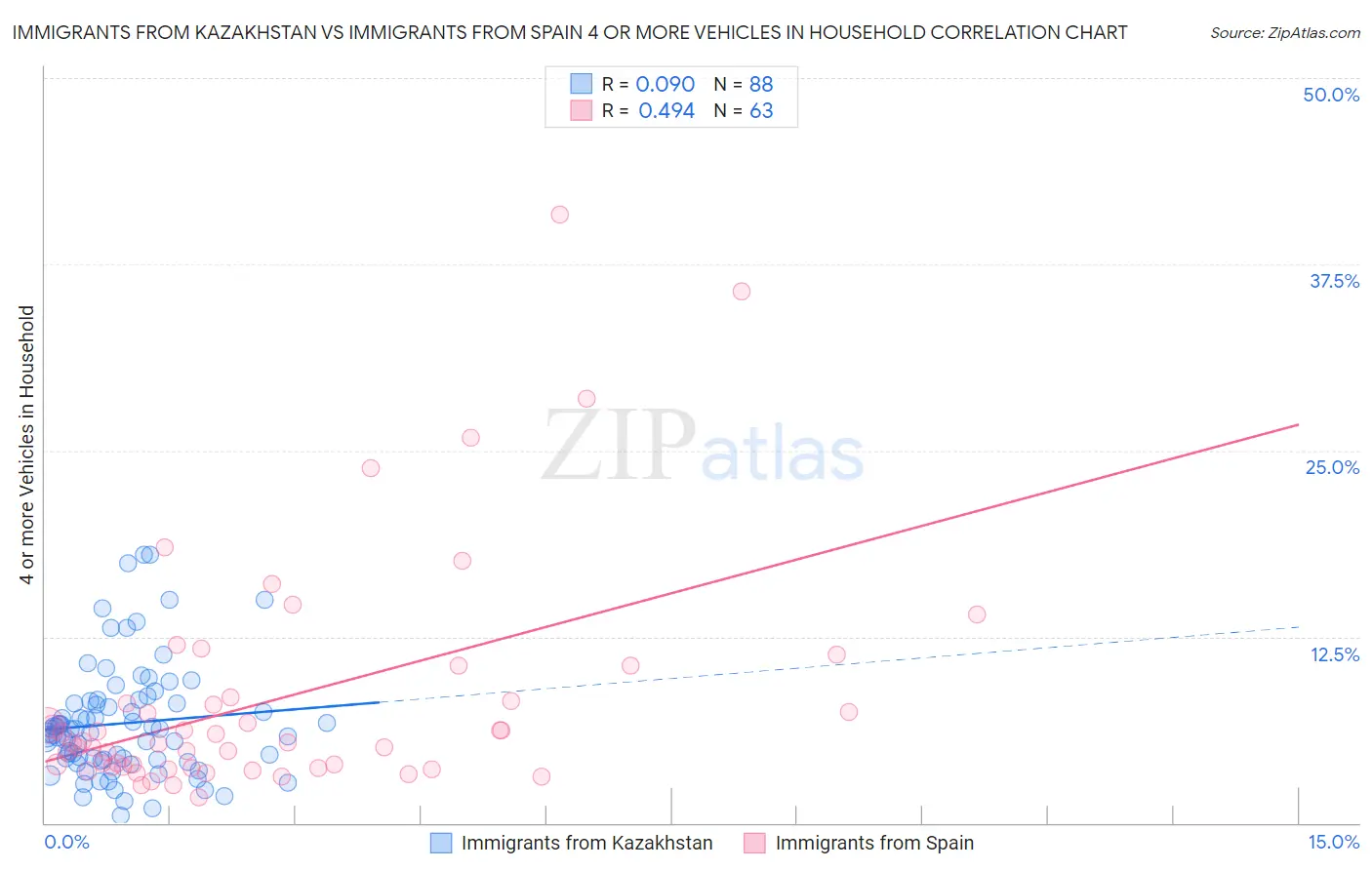 Immigrants from Kazakhstan vs Immigrants from Spain 4 or more Vehicles in Household