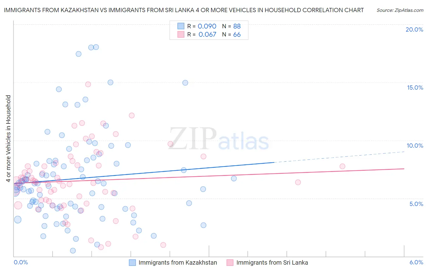 Immigrants from Kazakhstan vs Immigrants from Sri Lanka 4 or more Vehicles in Household