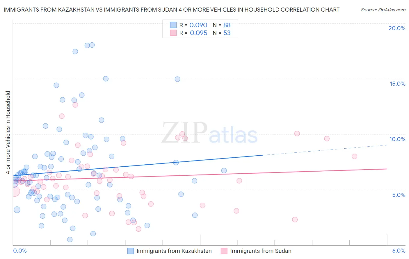 Immigrants from Kazakhstan vs Immigrants from Sudan 4 or more Vehicles in Household