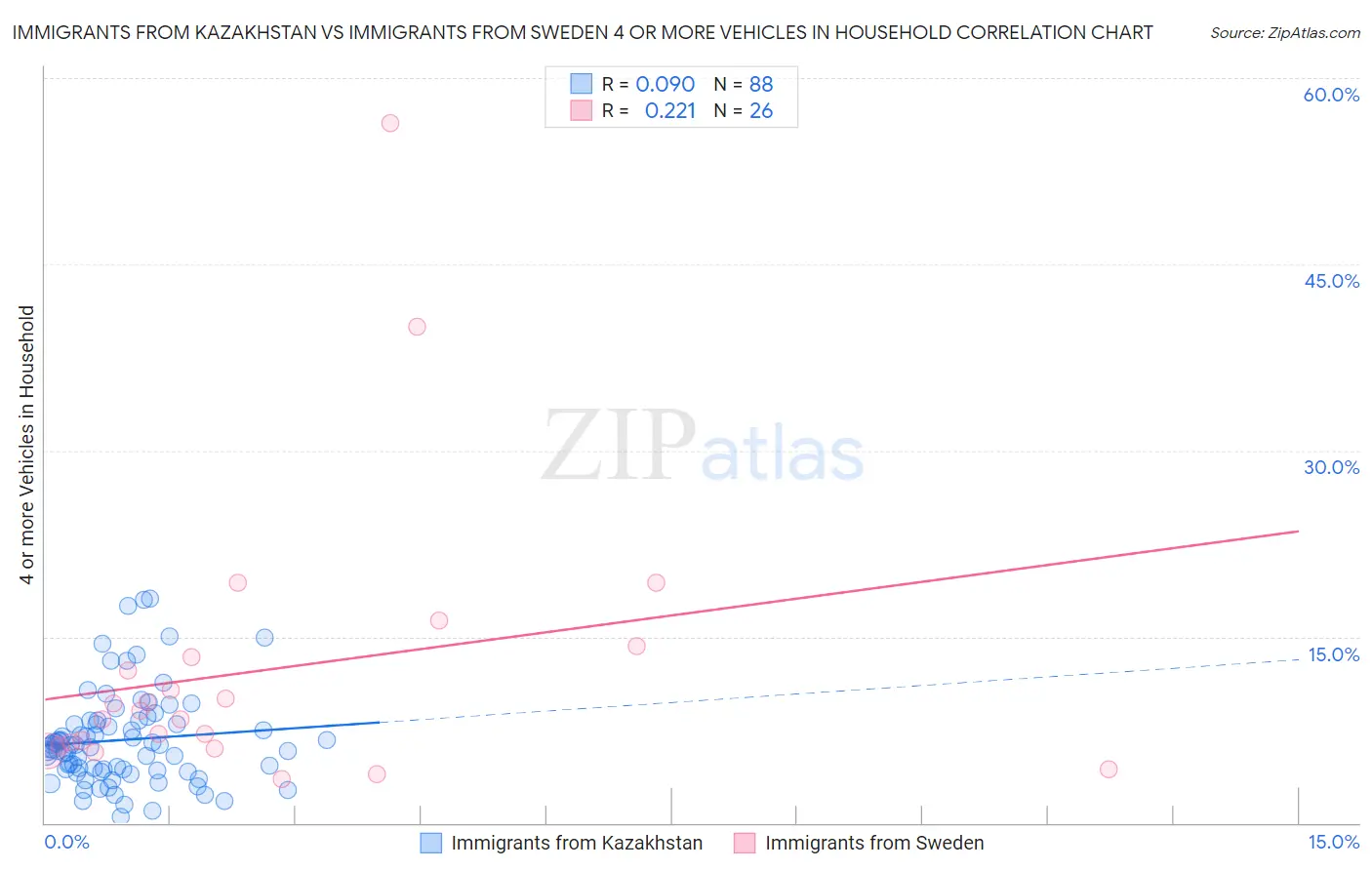 Immigrants from Kazakhstan vs Immigrants from Sweden 4 or more Vehicles in Household