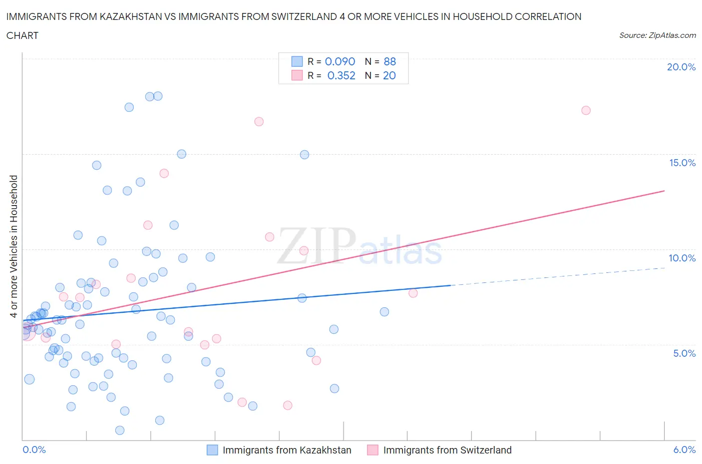 Immigrants from Kazakhstan vs Immigrants from Switzerland 4 or more Vehicles in Household