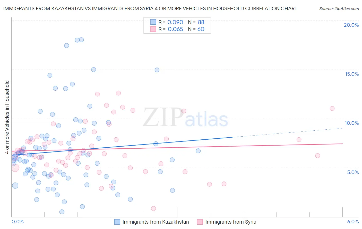 Immigrants from Kazakhstan vs Immigrants from Syria 4 or more Vehicles in Household