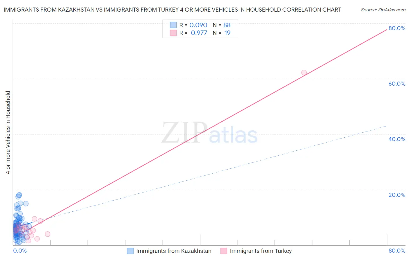 Immigrants from Kazakhstan vs Immigrants from Turkey 4 or more Vehicles in Household