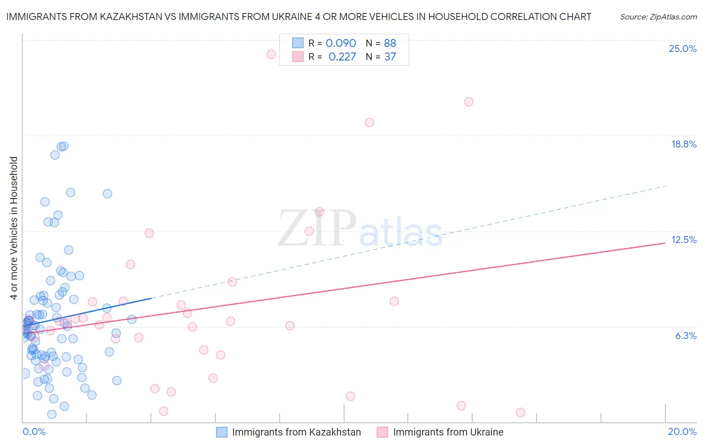 Immigrants from Kazakhstan vs Immigrants from Ukraine 4 or more Vehicles in Household