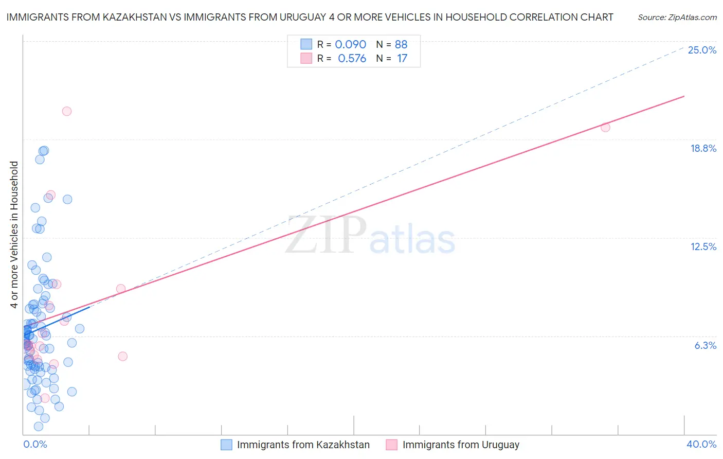 Immigrants from Kazakhstan vs Immigrants from Uruguay 4 or more Vehicles in Household