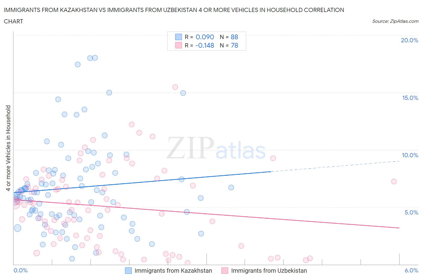 Immigrants from Kazakhstan vs Immigrants from Uzbekistan 4 or more Vehicles in Household