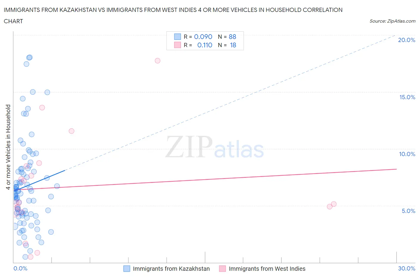 Immigrants from Kazakhstan vs Immigrants from West Indies 4 or more Vehicles in Household