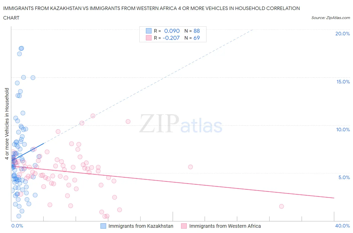 Immigrants from Kazakhstan vs Immigrants from Western Africa 4 or more Vehicles in Household