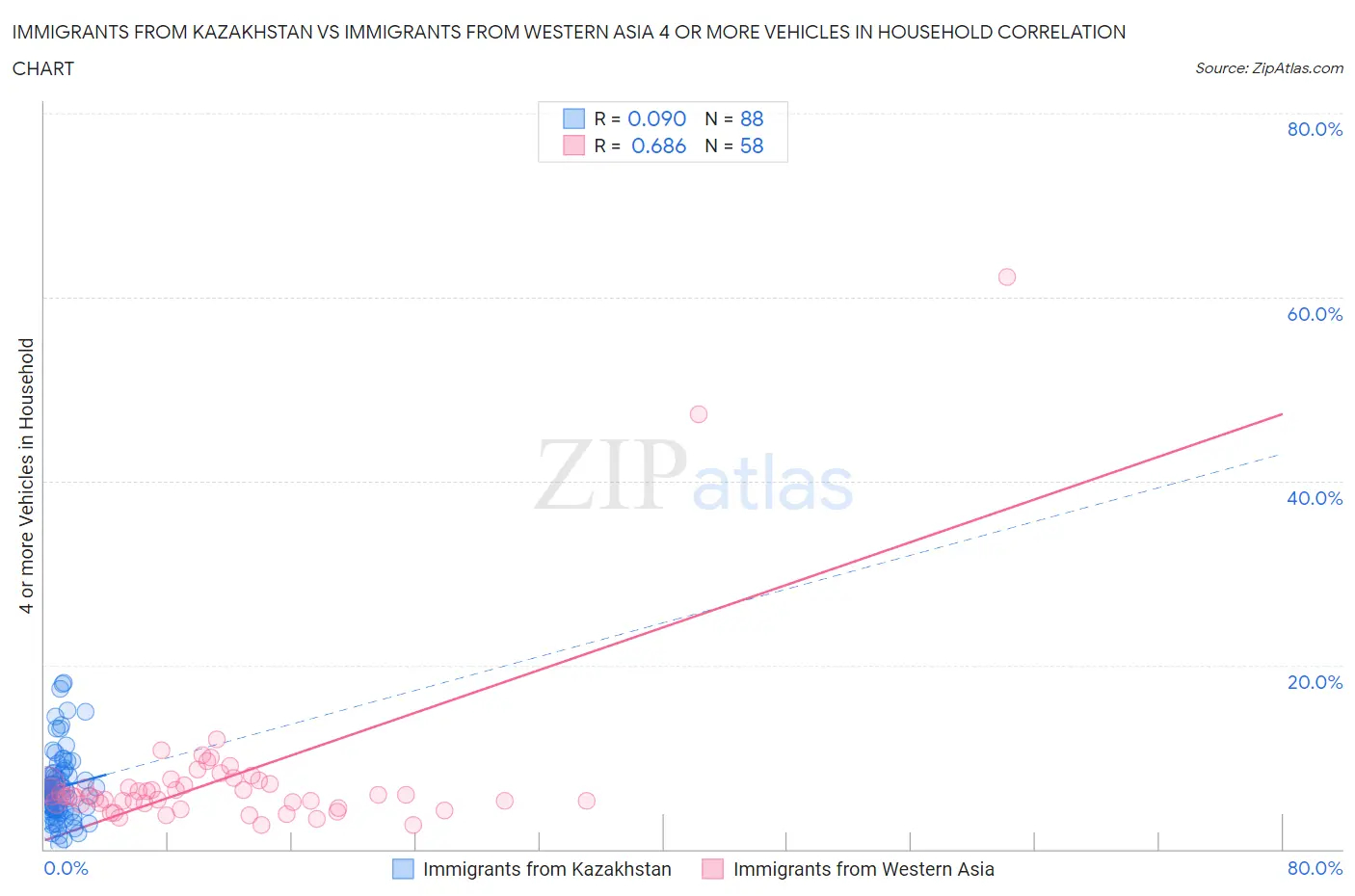 Immigrants from Kazakhstan vs Immigrants from Western Asia 4 or more Vehicles in Household