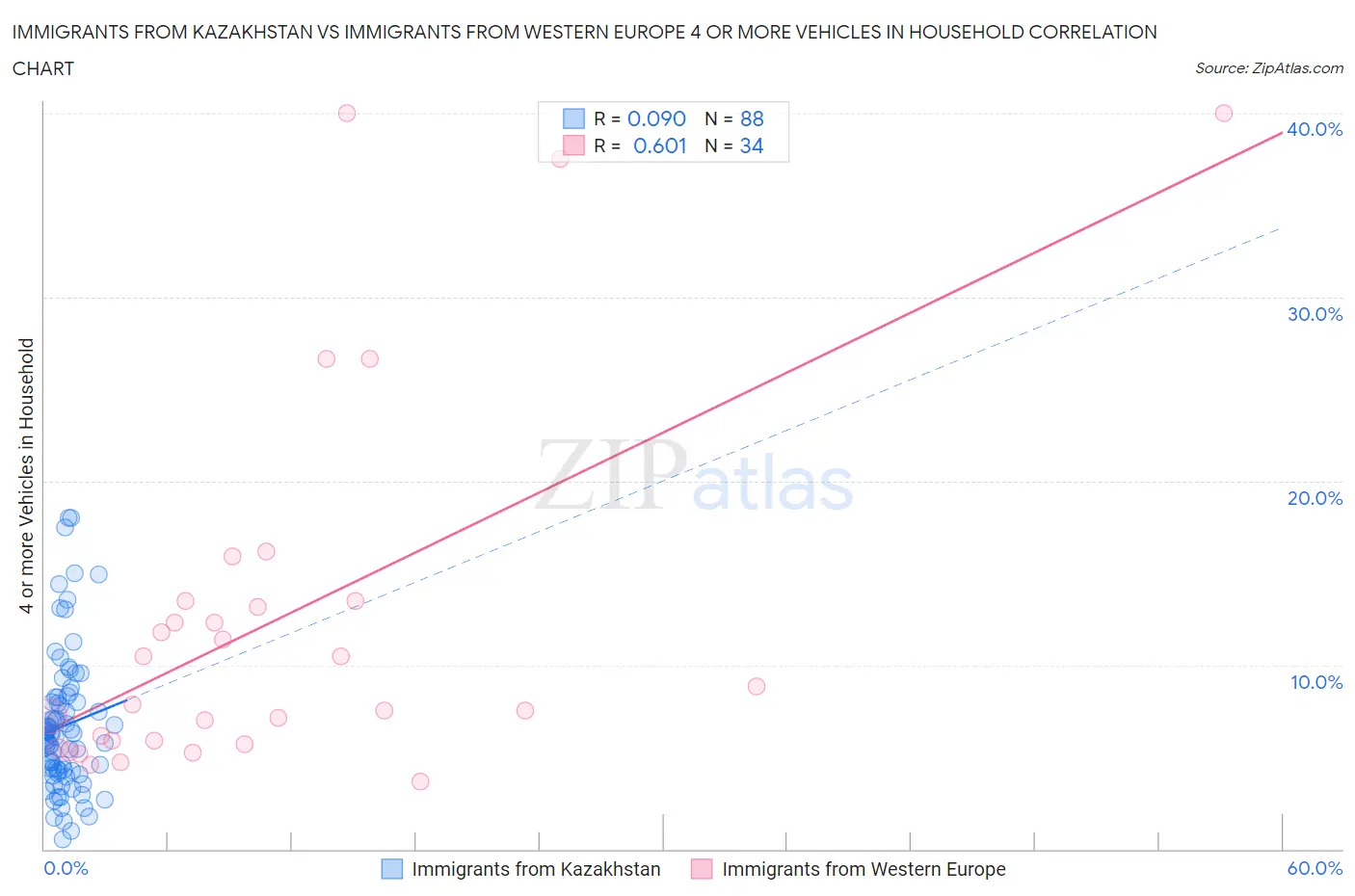 Immigrants from Kazakhstan vs Immigrants from Western Europe 4 or more Vehicles in Household