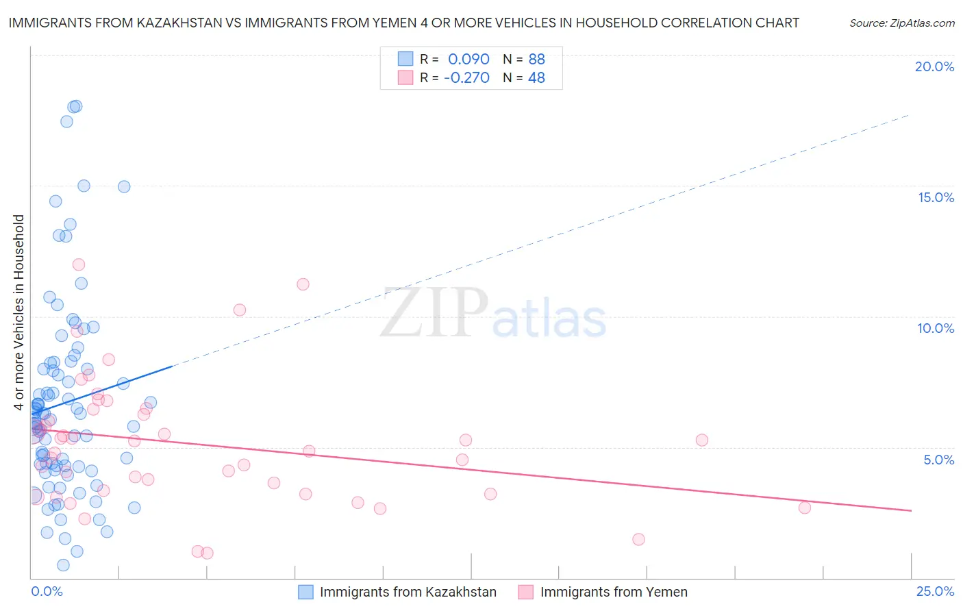 Immigrants from Kazakhstan vs Immigrants from Yemen 4 or more Vehicles in Household