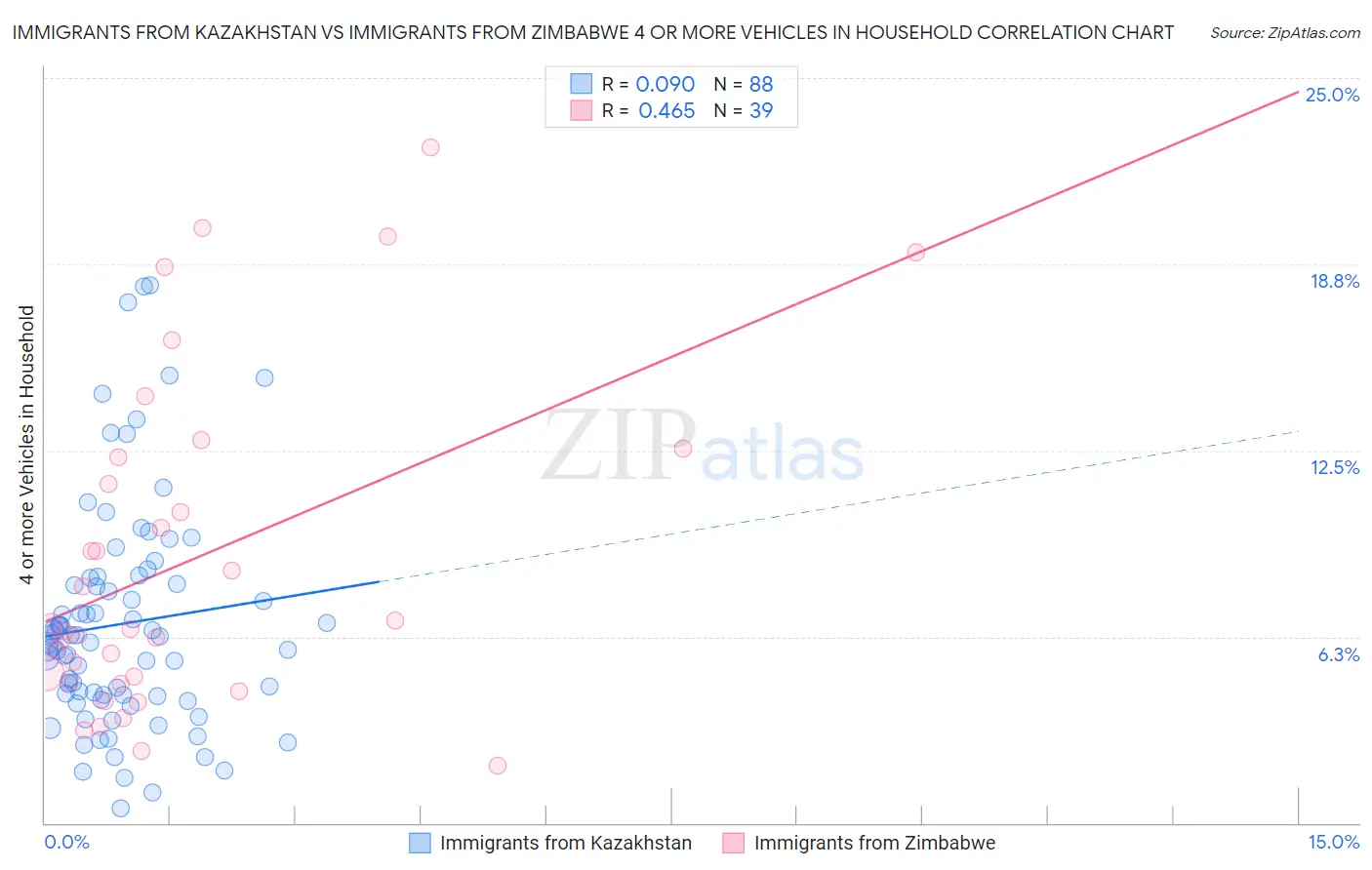 Immigrants from Kazakhstan vs Immigrants from Zimbabwe 4 or more Vehicles in Household